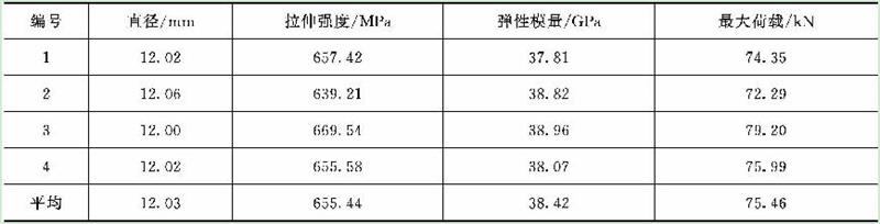 高堿玻璃纖維對GFRP螺紋筋性能的影響