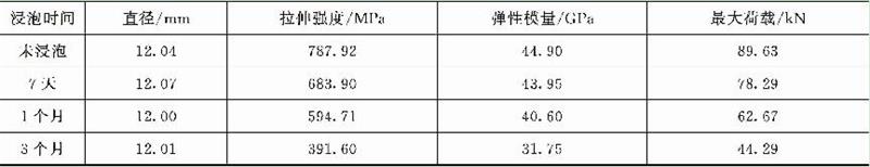 直徑12mm的中堿GFRP的耐堿性