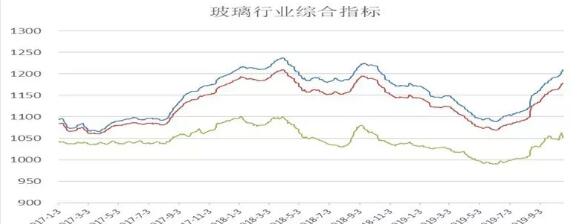 玻璃行業(yè)綜合指標(biāo)